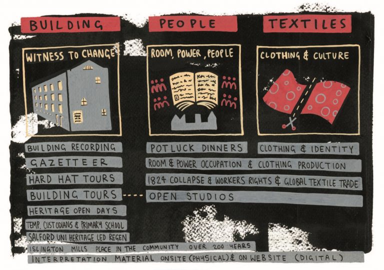 Islington Mill Activity Plan.